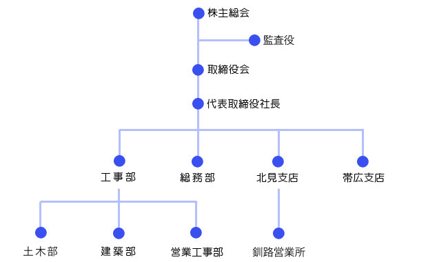 会社構成図